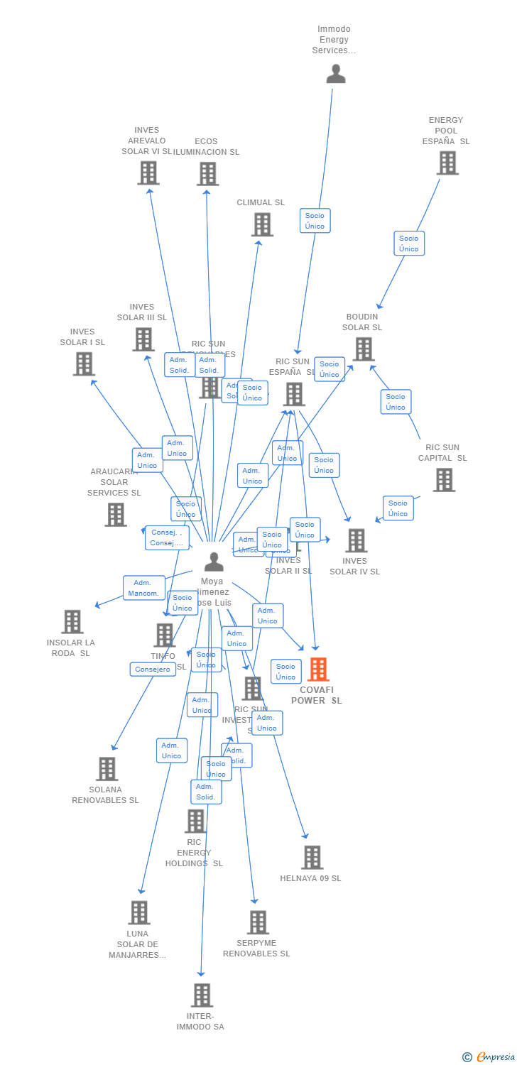 Vinculaciones societarias de COVAFI POWER SL