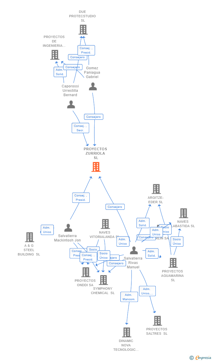 Vinculaciones societarias de PROYECTOS ZURRIOLA SL