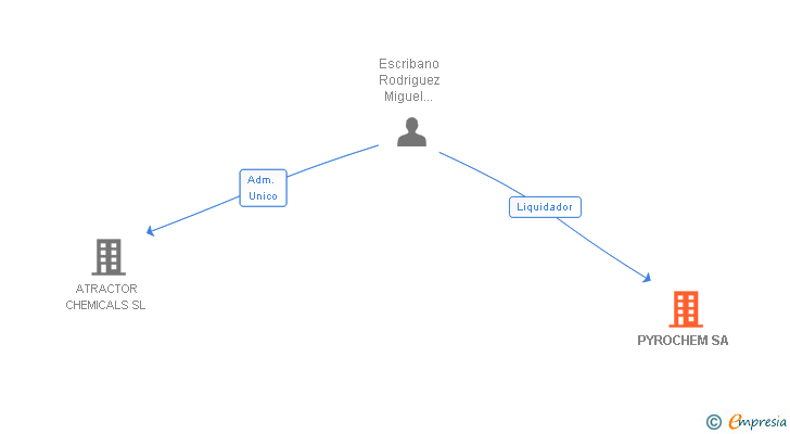 Vinculaciones societarias de PYROCHEM SA
