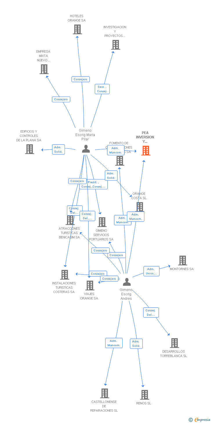 Vinculaciones societarias de PEA INVERSION Y DESARROLLO SL