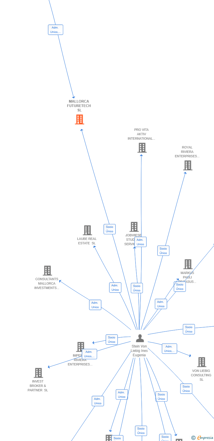 Vinculaciones societarias de MALLORCA FUTURETECH SL