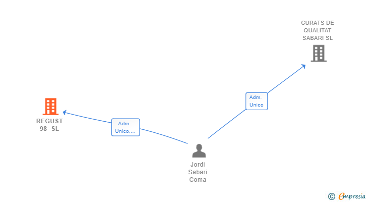 Vinculaciones societarias de REGUST 98 SL