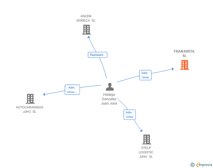 Vinculaciones societarias de TRANSIRITA SL