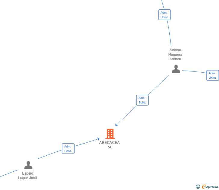 Vinculaciones societarias de ARECACEA SL