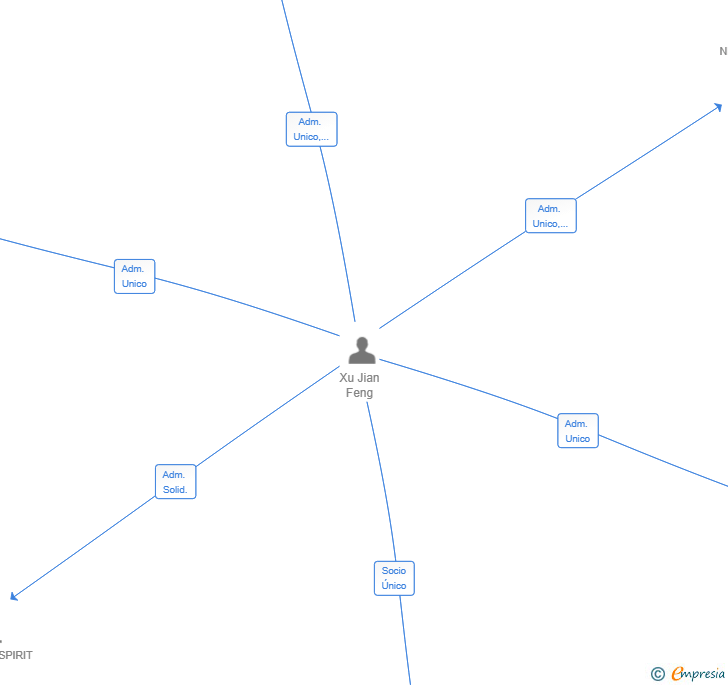 Vinculaciones societarias de CAT DRUNK SL