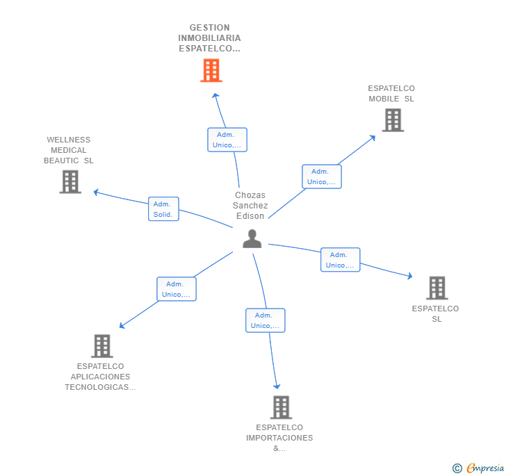 Vinculaciones societarias de GESTION INMOBILIARIA ESPATELCO SL