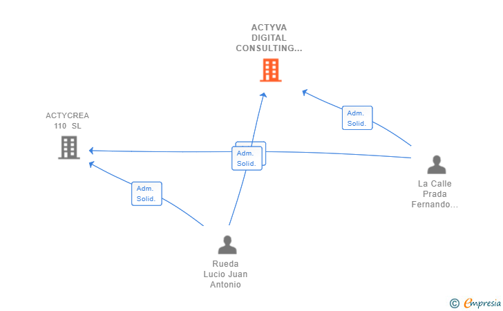 Vinculaciones societarias de ACTYVA DIGITAL CONSULTING SL