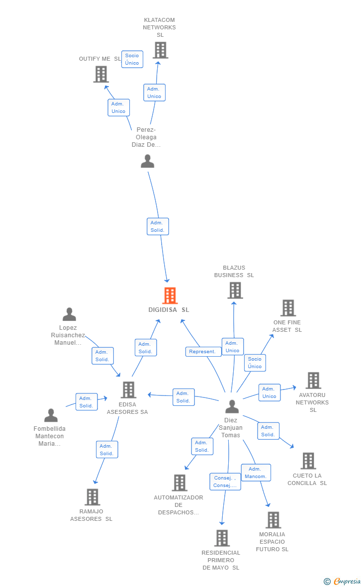 Vinculaciones societarias de DIGIDISA SL