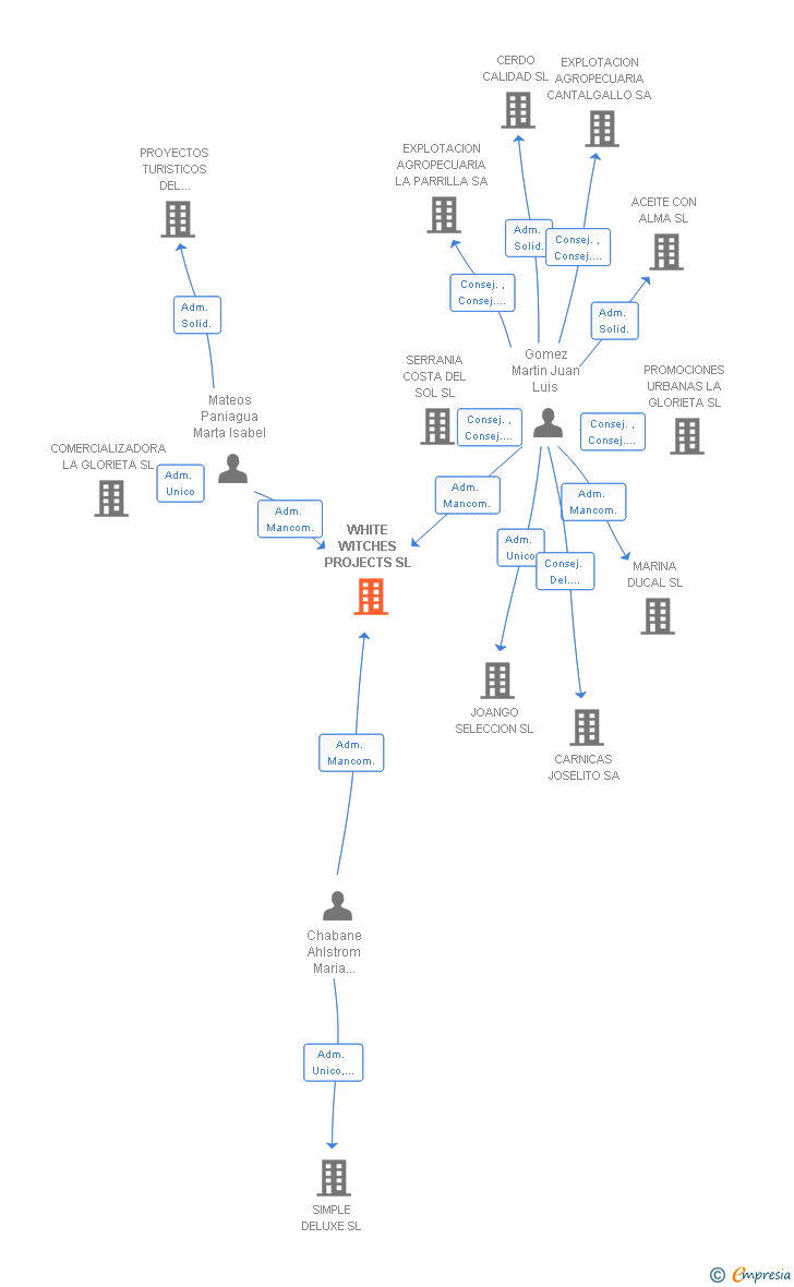 Vinculaciones societarias de WHITE WITCHES PROJECTS SL