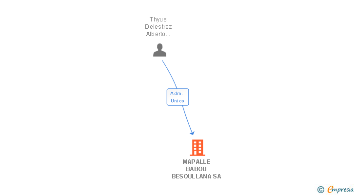 Vinculaciones societarias de MAPALLE BABOU BESOULLANA SA