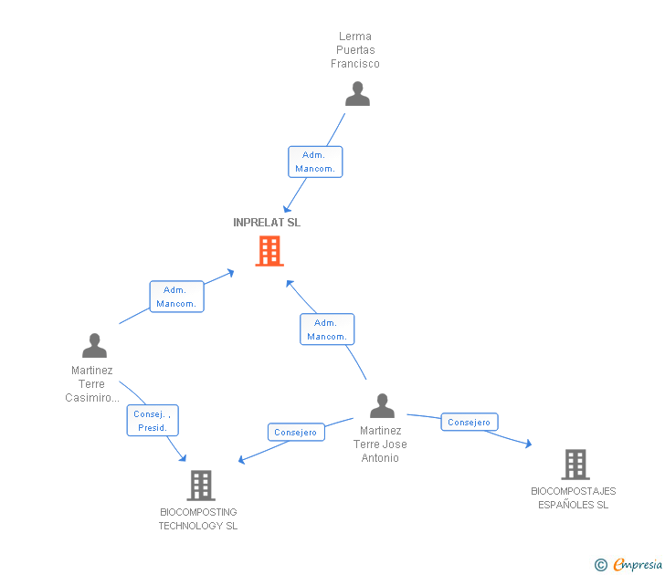 Vinculaciones societarias de INPRELAT SL