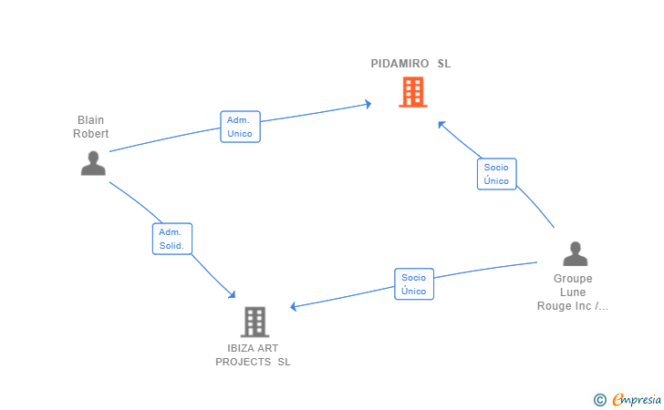 Vinculaciones societarias de PIDAMIRO SL