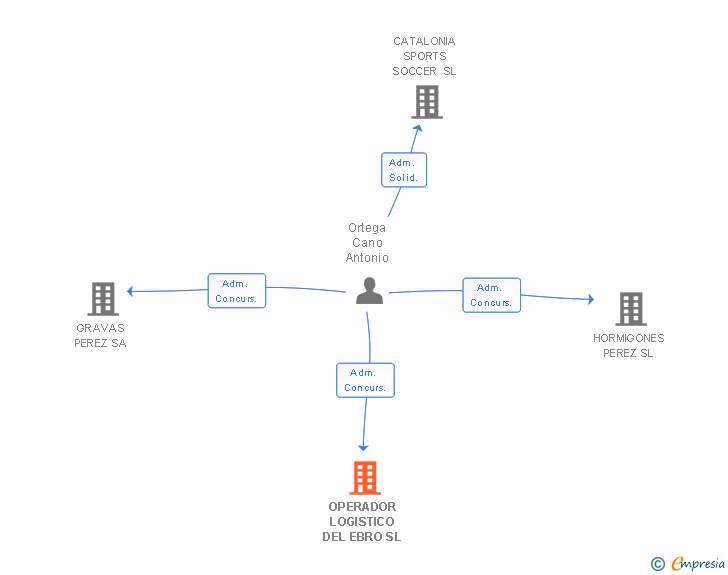 Vinculaciones societarias de OPERADOR LOGISTICO DEL EBRO SL