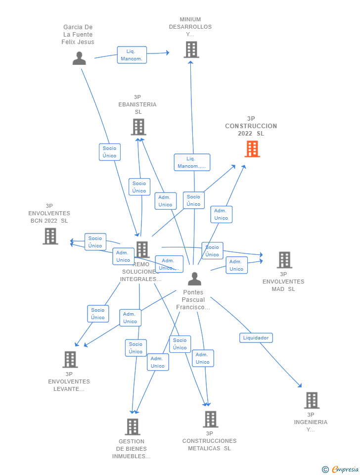 Vinculaciones societarias de 3P CONSTRUCCION 2022 SL