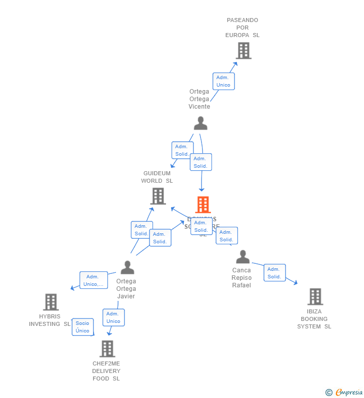 Vinculaciones societarias de DONICUS SOFTWARE SL