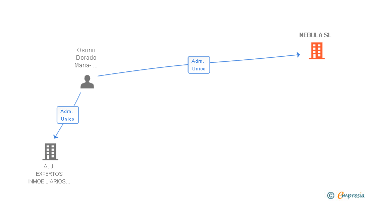 Vinculaciones societarias de NEBULA SL