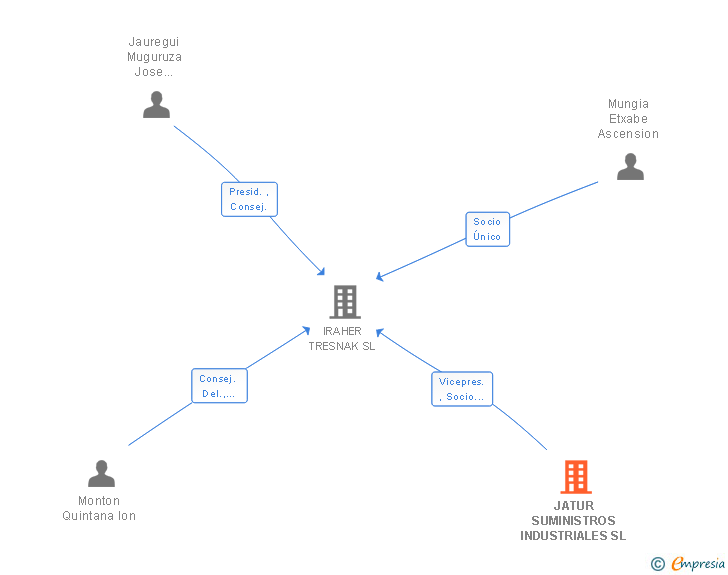 Vinculaciones societarias de JATUR SUMINISTROS INDUSTRIALES SL