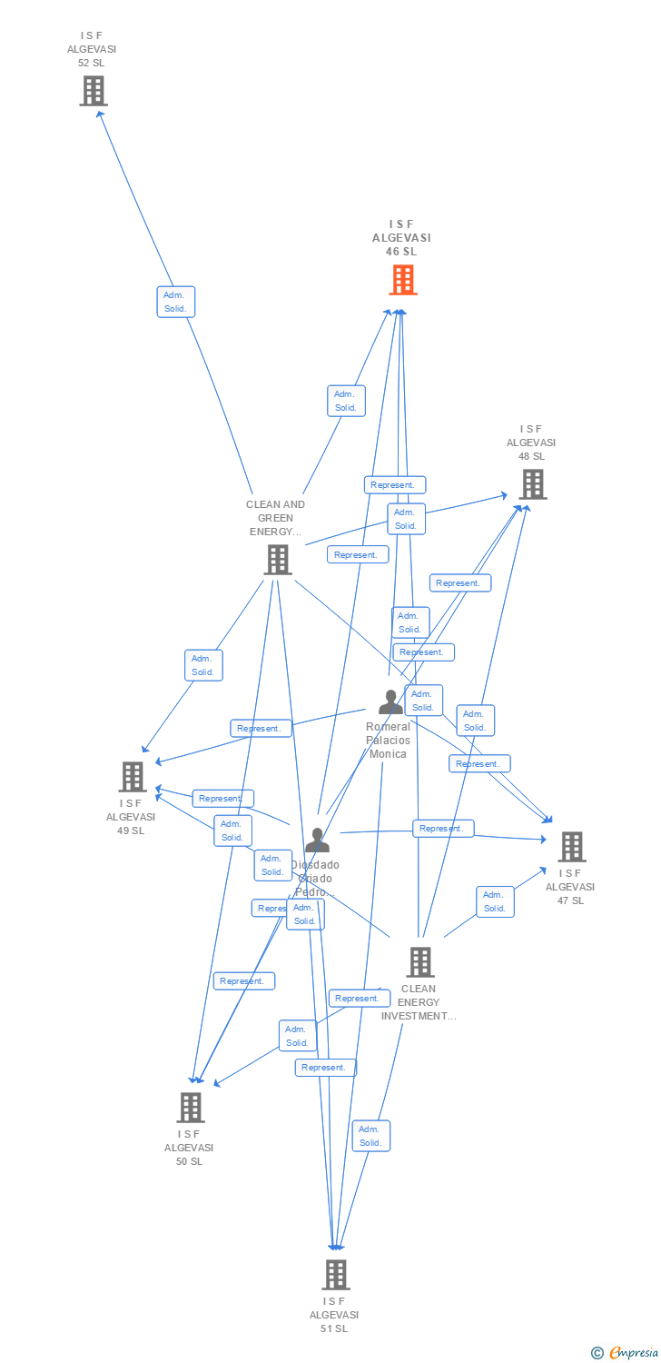 Vinculaciones societarias de I S F ALGEVASI 46 SL