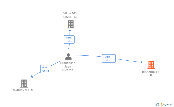 Vinculaciones societarias de BRANREST SL