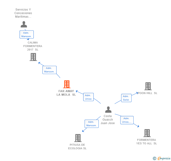 Vinculaciones societarias de FAR AWAY LA MOLA SL