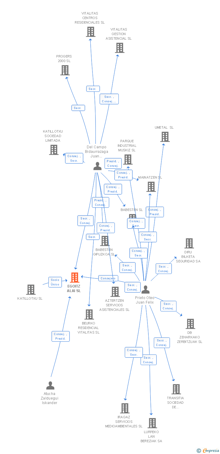 Vinculaciones societarias de EGOITZ ALAI SL