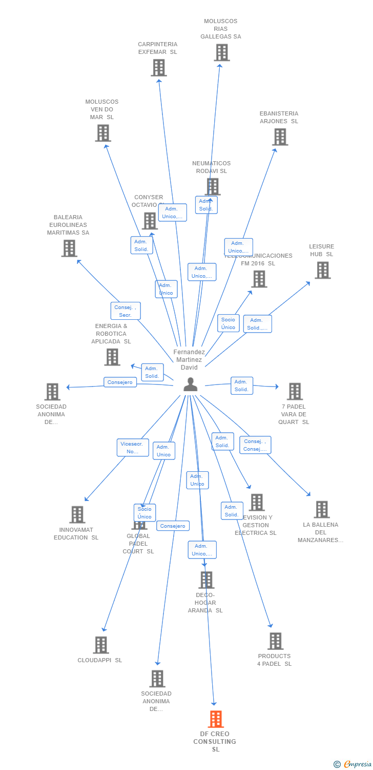 Vinculaciones societarias de DF CREO CONSULTING SL