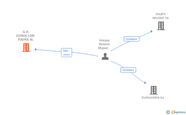 Vinculaciones societarias de G A EUROCLUB TOURS SL