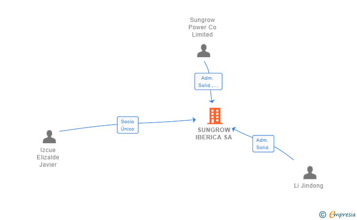 Vinculaciones societarias de SUNGROW IBERICA SA