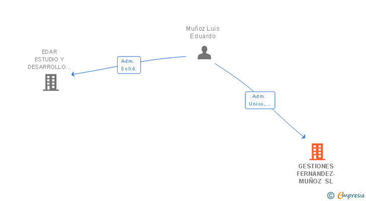 Vinculaciones societarias de GESTIONES FERNANDEZ-MUÑOZ SL