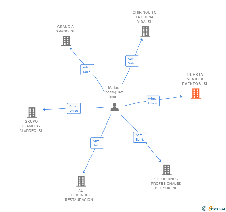 Vinculaciones societarias de PUERTA SEVILLA EVENTOS SL