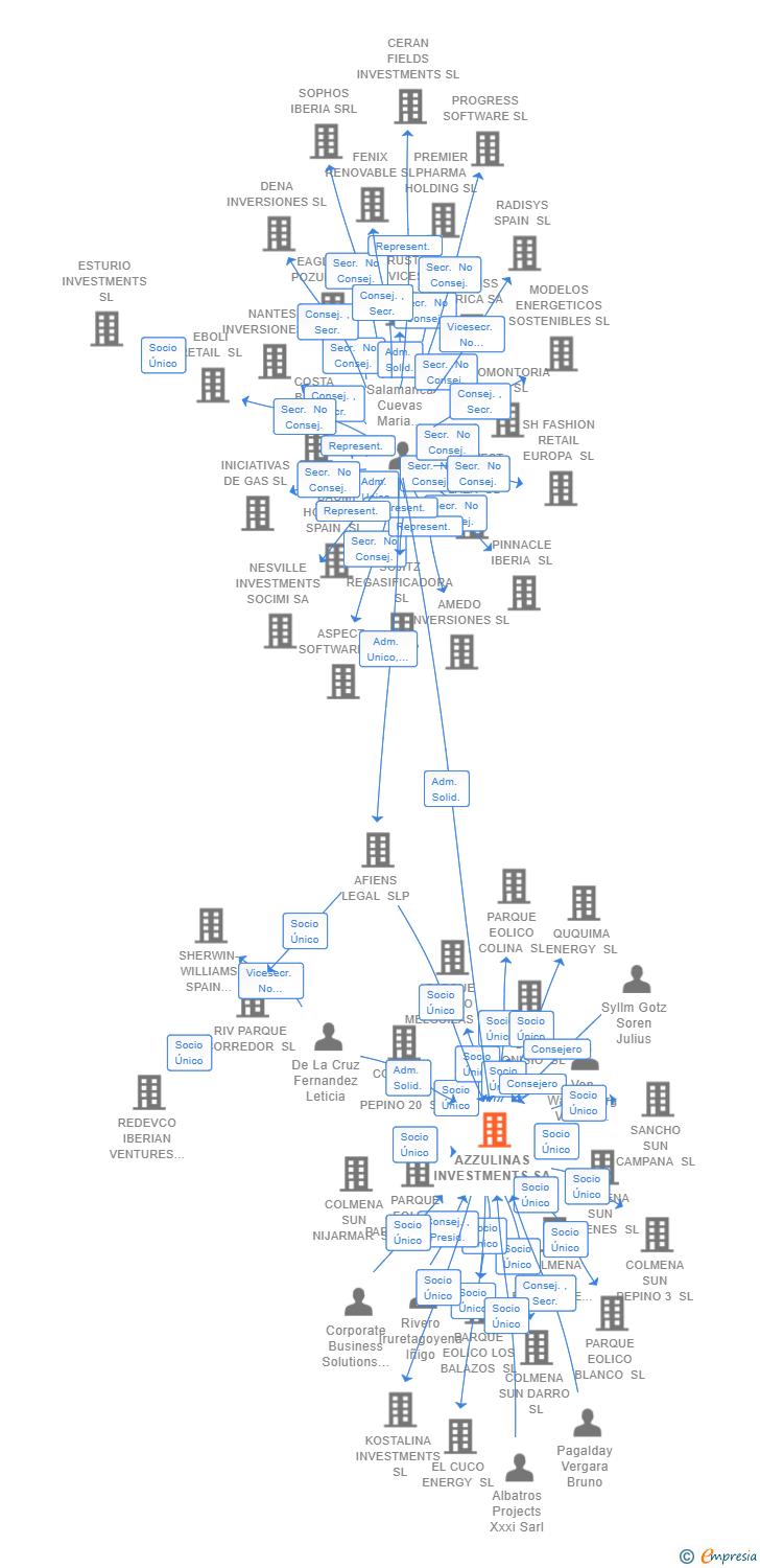 Vinculaciones societarias de AZZULINAS INVESTMENTS SA