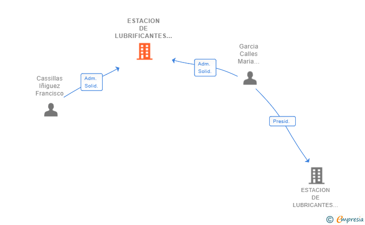 Vinculaciones societarias de ESTACION DE LUBRIFICANTES DE EXTREMADURA SA