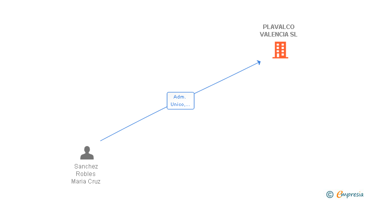 Vinculaciones societarias de PLAVALCO VALENCIA SL