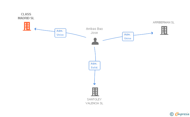 Vinculaciones societarias de CLASS MADRID SL