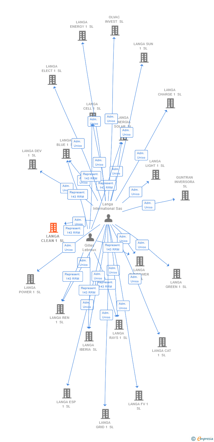 Vinculaciones societarias de LANGA CLEAN 1 SL