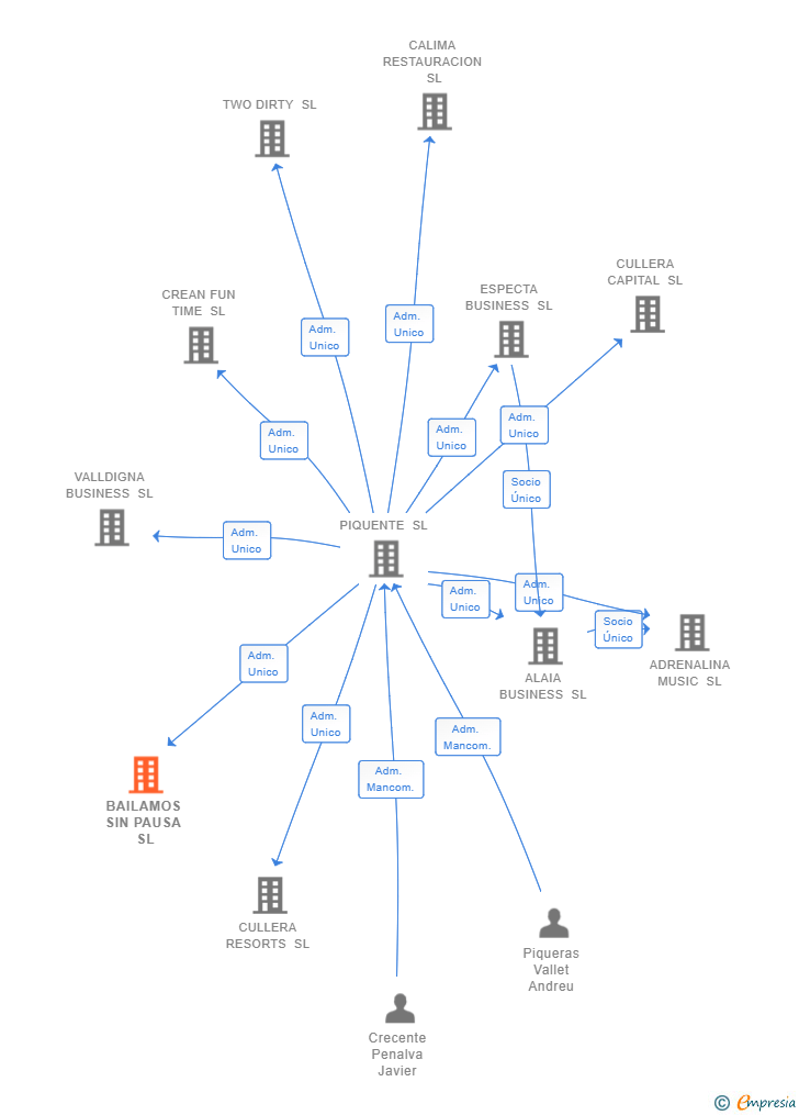 Vinculaciones societarias de BAILAMOS SIN PAUSA SL