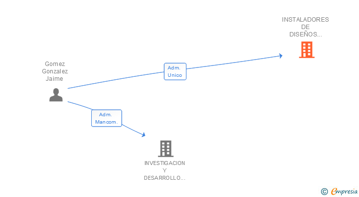 Vinculaciones societarias de INSTALADORES DE DISEÑOS ESPECIALES DE CONSTRUCCION SL