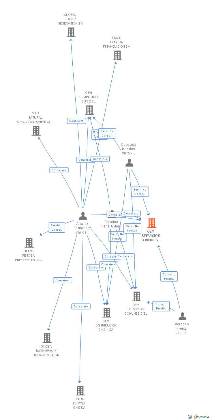 Vinculaciones societarias de GEM SERVICIOS COMUNES 1 SL