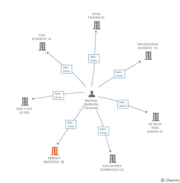 Vinculaciones societarias de TARGET SUCCESS SL