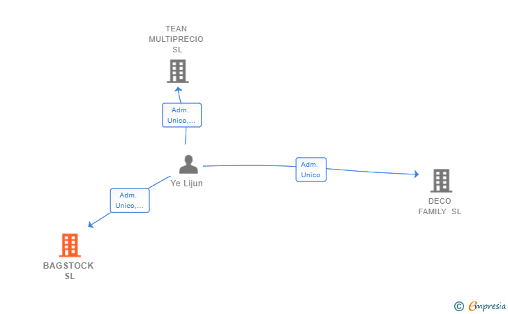 Vinculaciones societarias de BAGSTOCK SL