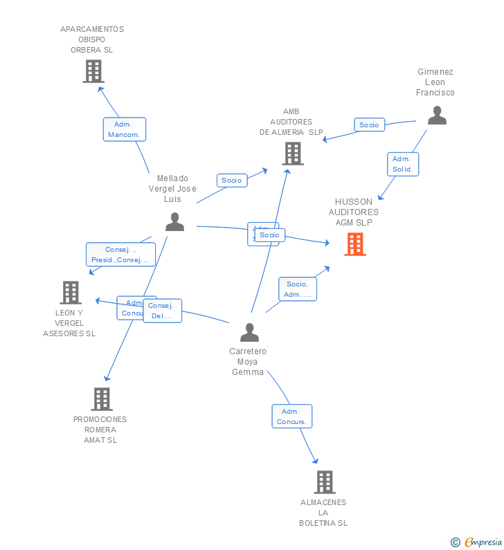 Vinculaciones societarias de HUSSON AUDITORES AGM SLP