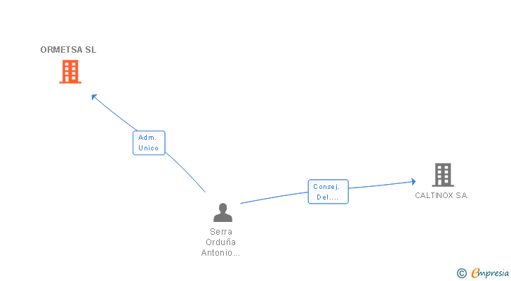 Vinculaciones societarias de ORMETSA SL
