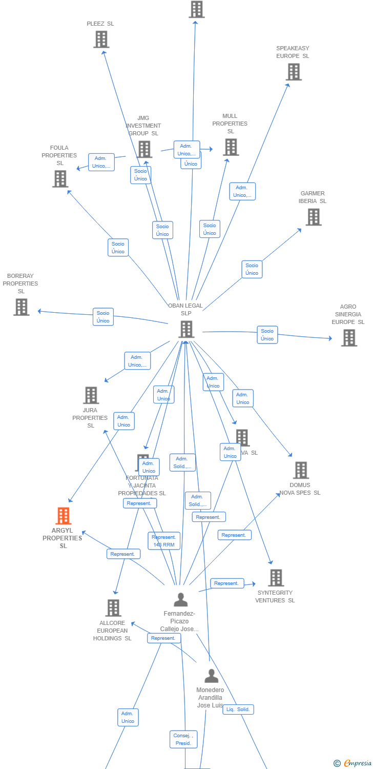 Vinculaciones societarias de ESMAGMA PARTNERS SL