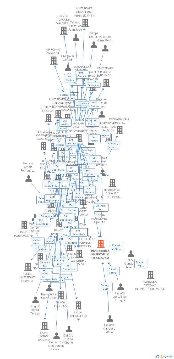 Vinculaciones societarias de INTELLIGENT DATA & BOTS SICAV SA