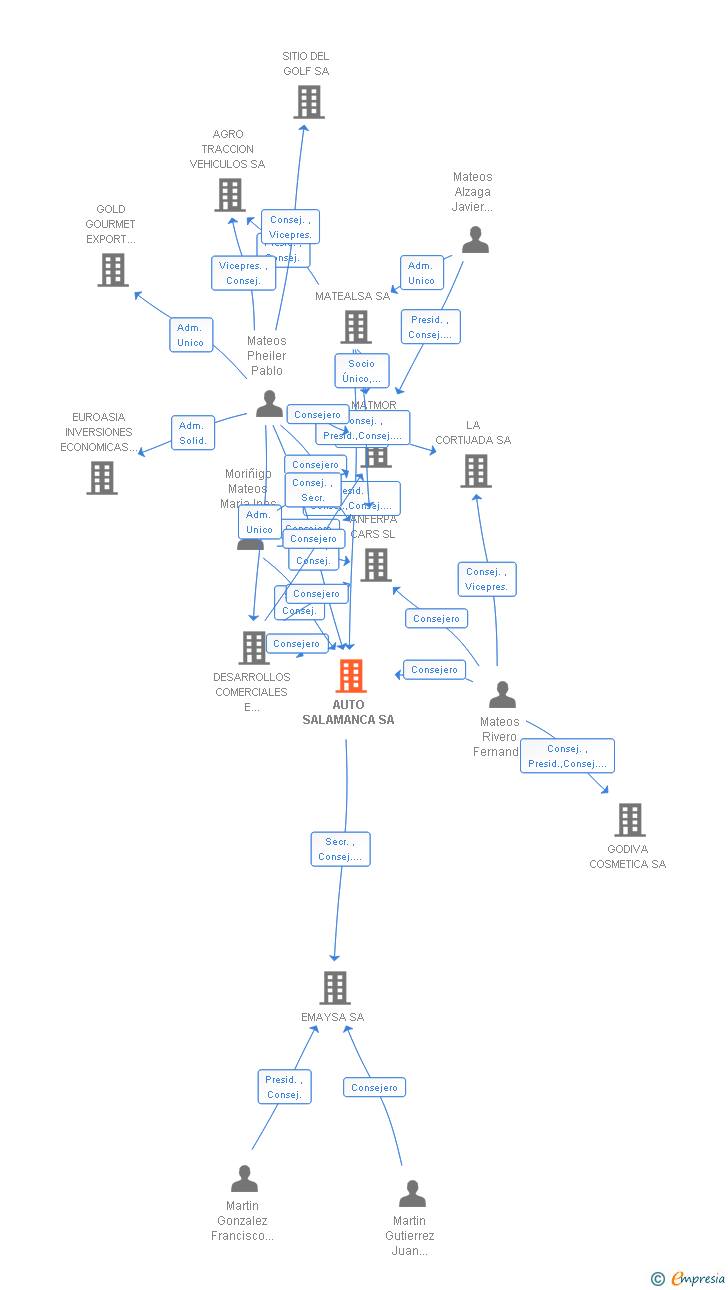 Vinculaciones societarias de AUTO SALAMANCA SA