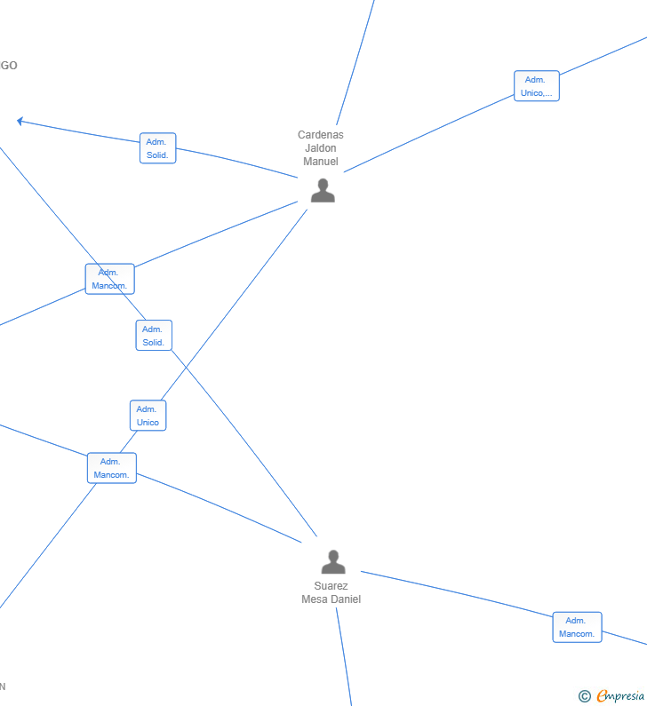 Vinculaciones societarias de BONGOMOLONGO SL