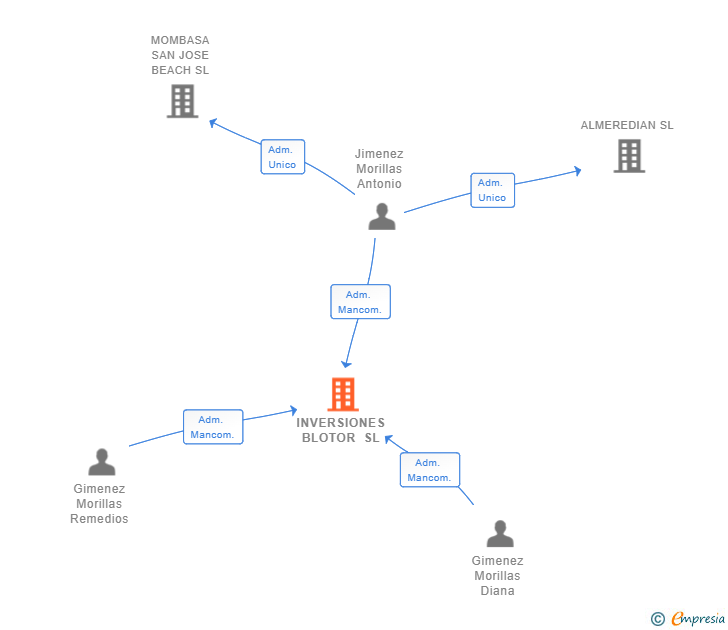 Vinculaciones societarias de INVERSIONES BLOTOR SL