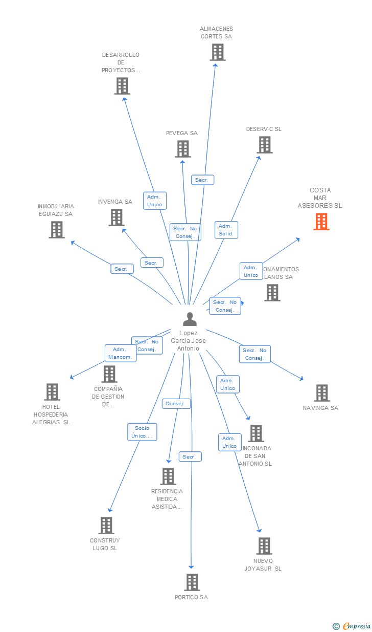 Vinculaciones societarias de COSTA MAR ASESORES SL