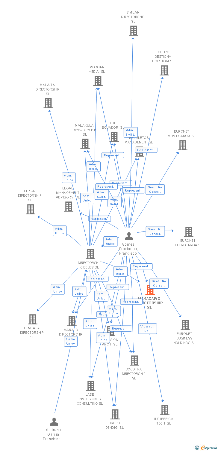 Vinculaciones societarias de MARACAIVO DIRECTORSHIP SL
