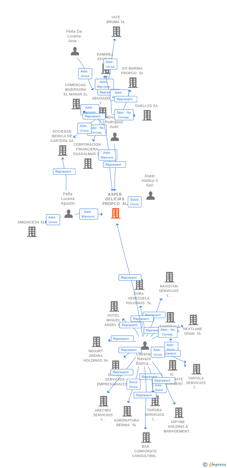 Vinculaciones societarias de ASPER DELICIAS PROPCO SL